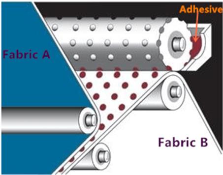 Hot Melt Fabric Laminaton Theory.jpg